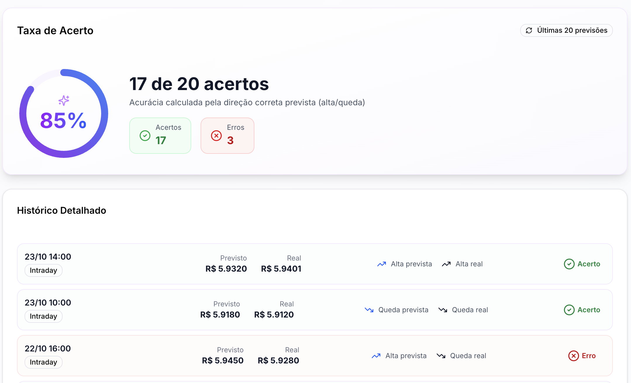 Taxa de Acerto Atlas Labs - 85% de Precisão